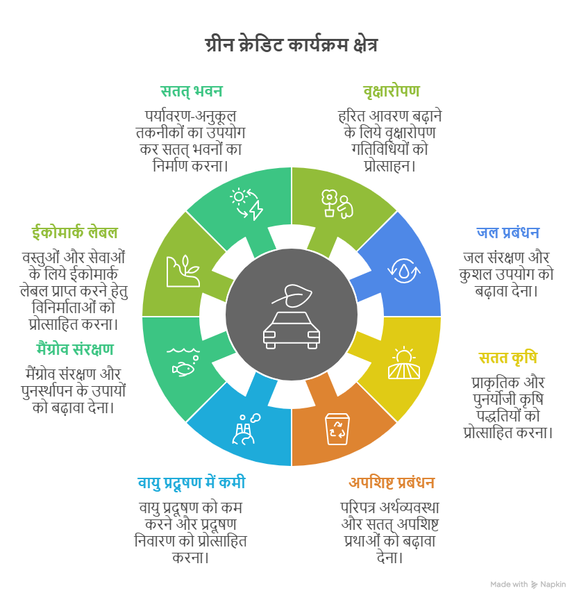 Green Credit Programme (GCP)